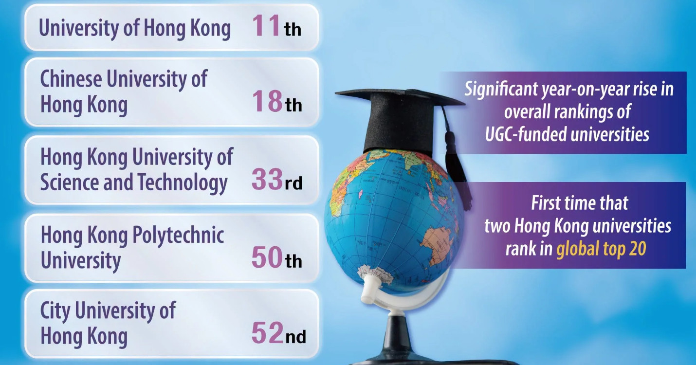 HKU et CUHK propulsent Hong Kong au sommet académique mondial – Highlights du French May